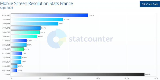 Graphique des résolutions d'écran mobile les plus utilisées en France en septembre 2026 (source Statcounter)